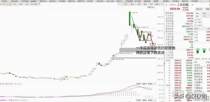 当下大盘不同级别缠论结构矛盾后的应对方式交易那些事儿