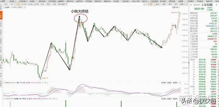 带大家复盘分析近期的小转大行情及当下指数情况交易那些事儿