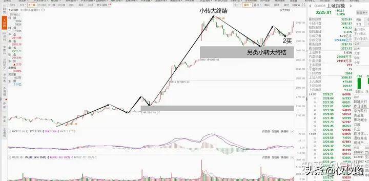 带大家复盘分析近期的小转大行情及当下指数情况交易那些事儿