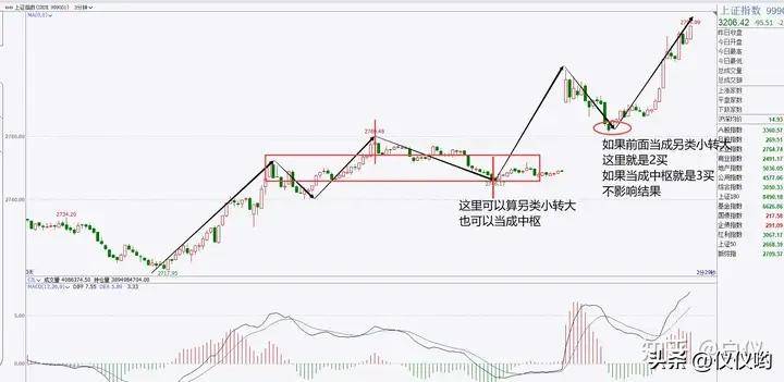 带大家复盘分析近期的小转大行情及当下指数情况交易那些事儿
