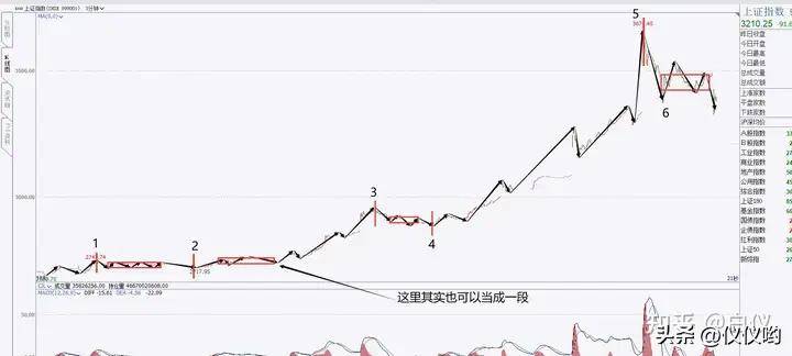 带大家复盘分析近期的小转大行情及当下指数情况交易那些事儿