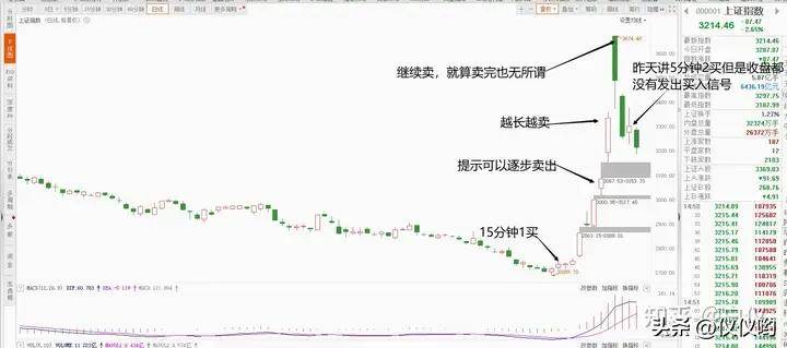 带大家复盘分析近期的小转大行情及当下指数情况交易那些事儿