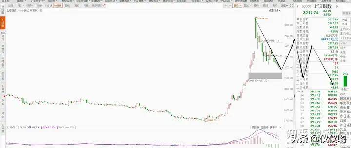 带大家复盘分析近期的小转大行情及当下指数情况交易那些事儿
