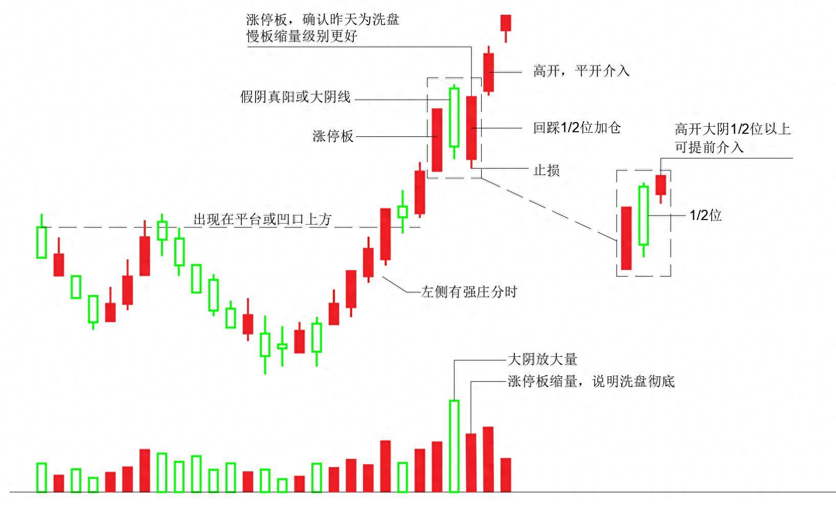 交易模型第三讲重阴洗盘追板战法