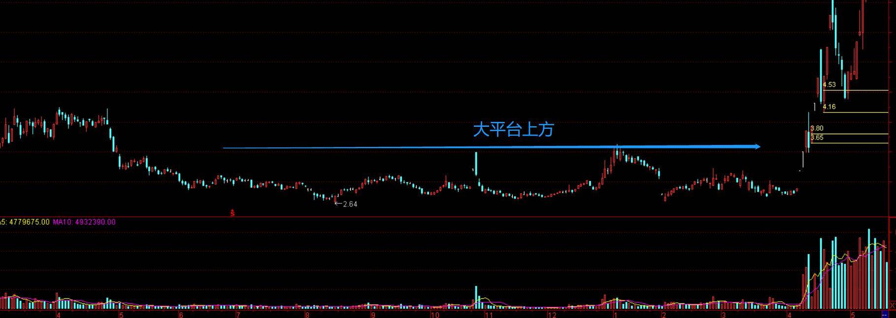 交易模型第三讲重阴洗盘追板战法