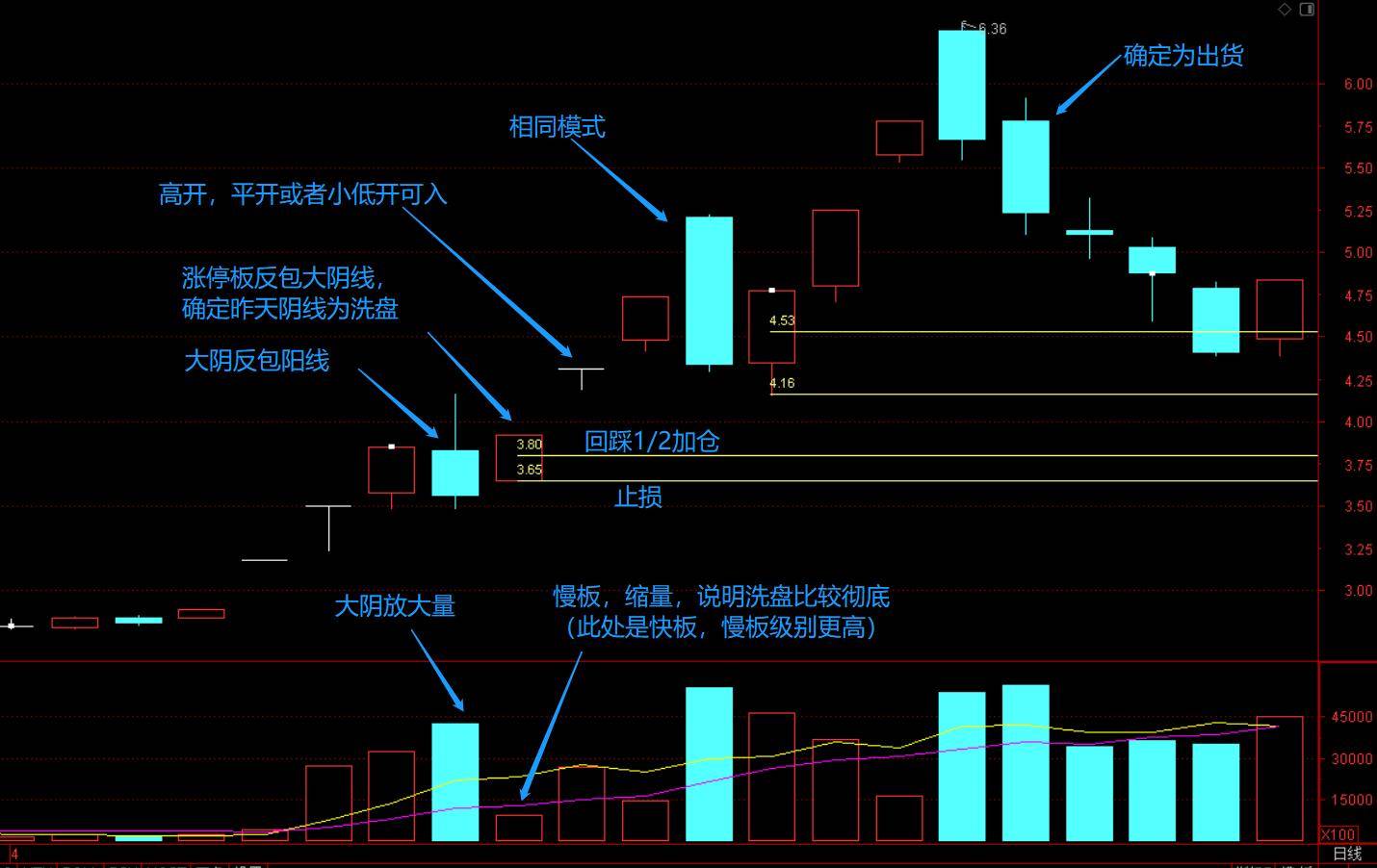交易模型第三讲重阴洗盘追板战法