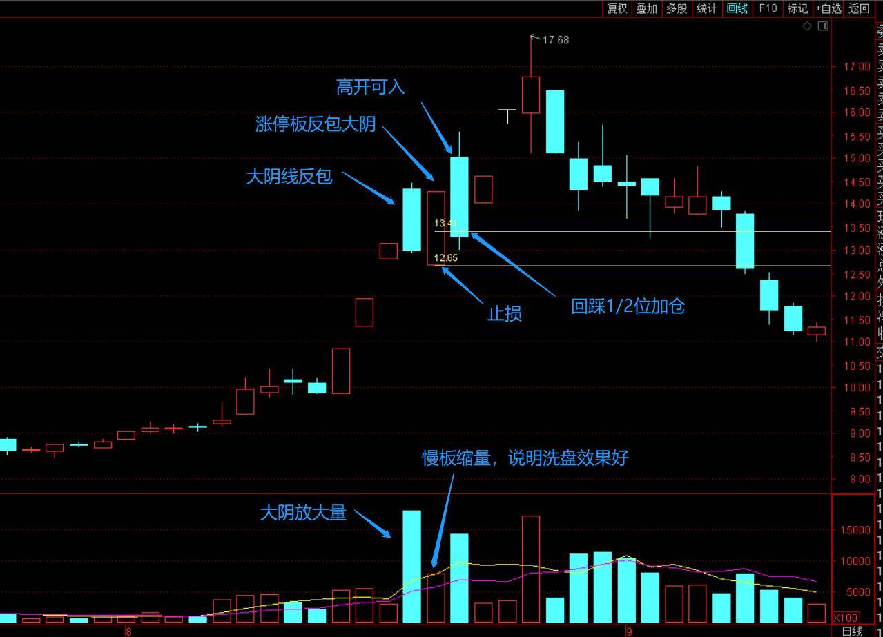 交易模型第三讲重阴洗盘追板战法