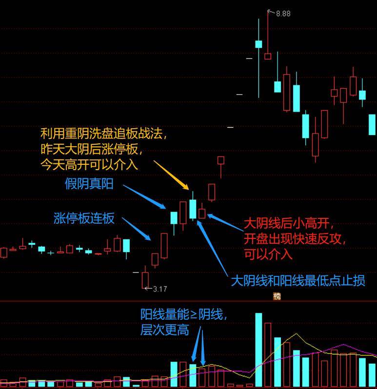 交易模型系列第六讲分时黄金乾坤术