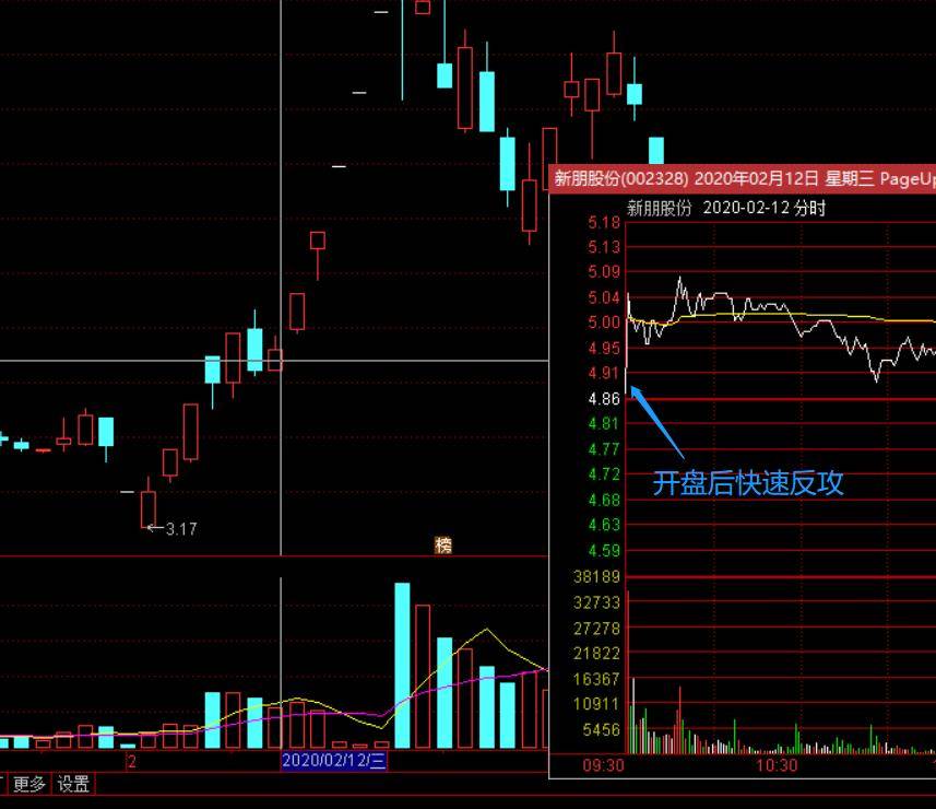 交易模型系列第六讲分时黄金乾坤术