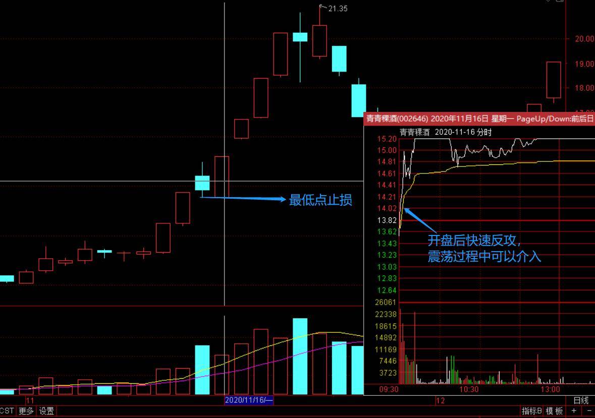 交易模型系列第六讲分时黄金乾坤术