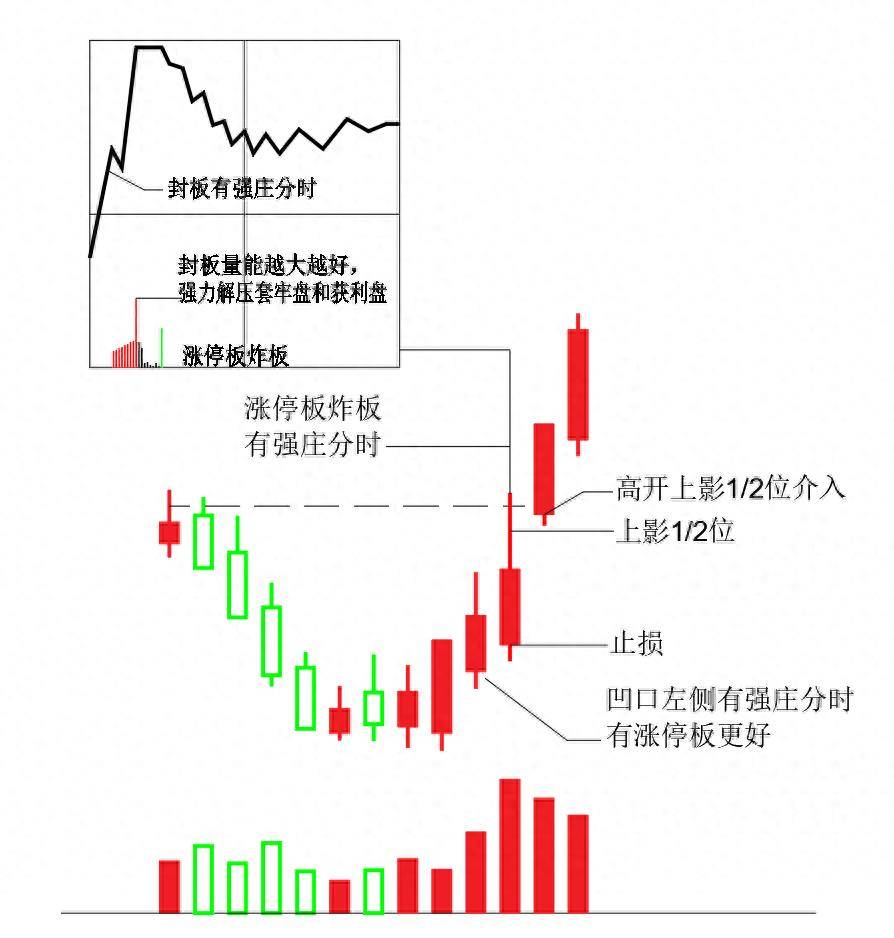 交易模型系列第八讲涨停测压强攻战法