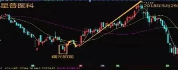 股市有句经典的炒股口诀不冲高不卖不跳水不买横盘不交易!