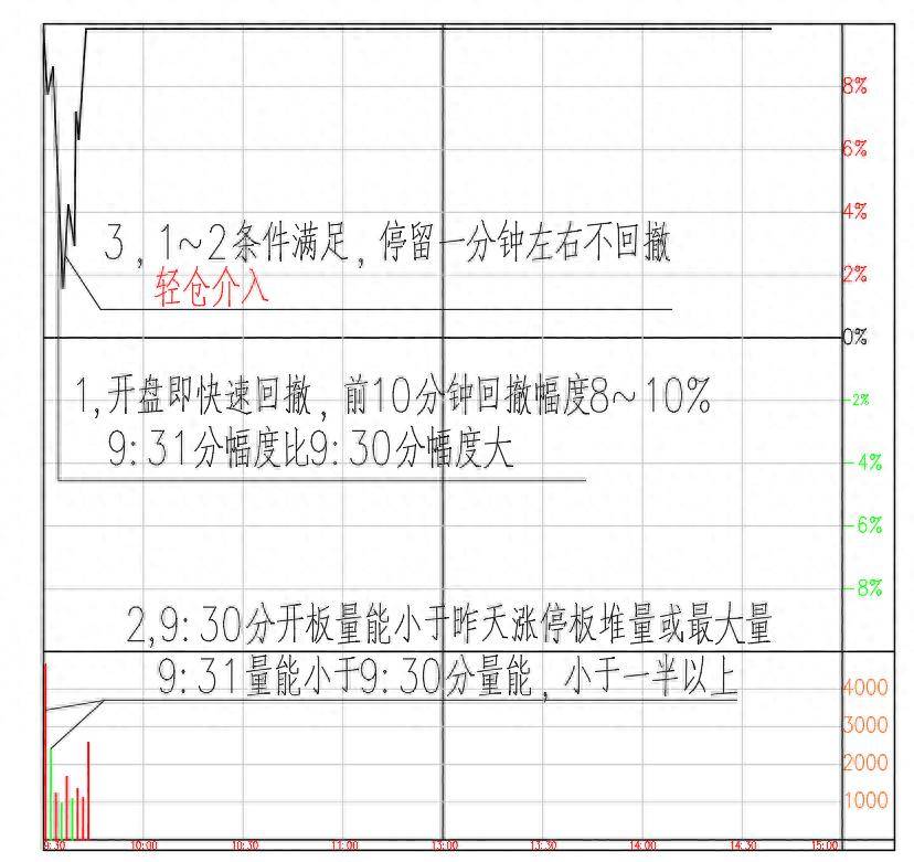 抓妖股第7讲竞价重砸潜龙吸水