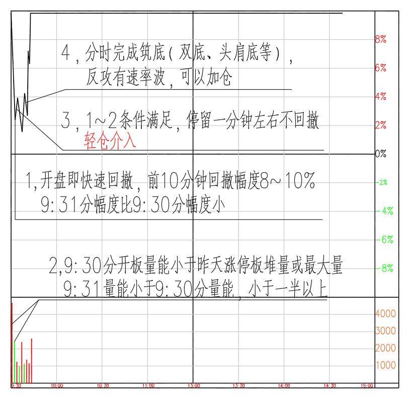 抓妖股第7讲竞价重砸潜龙吸水