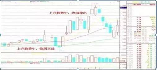 牢记这10字箴言买阴不买阳卖阳不卖阴学会就能赚到！