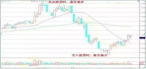 牢记这10字箴言买阴不买阳卖阳不卖阴学会就能赚到!