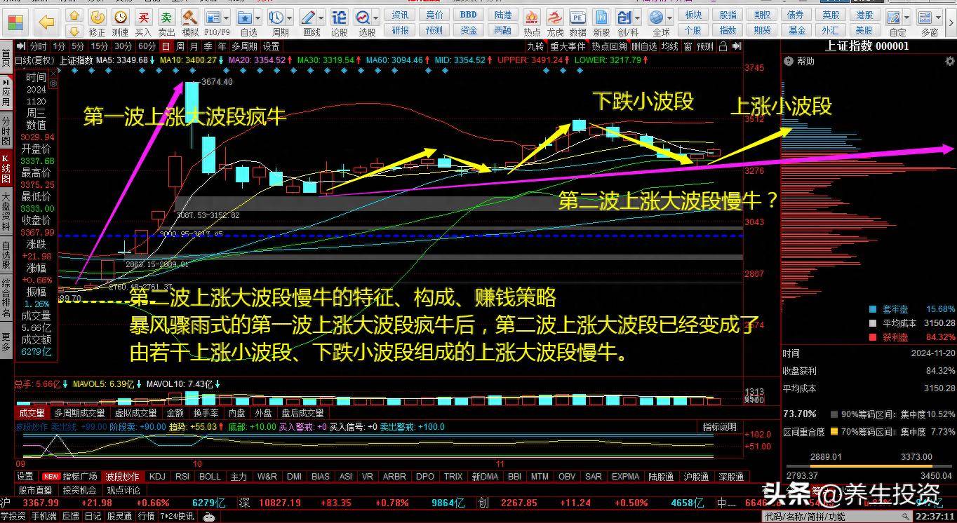 A股第二波上涨大波段慢牛的特征构成赚钱策略
