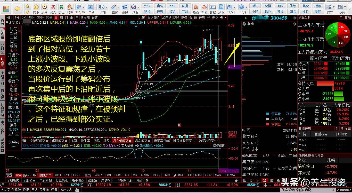 A股第二波上涨大波段慢牛的特征构成赚钱策略