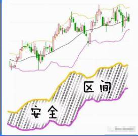 有一个准确又省心的短线指标BOLL用好了秒杀MACD！