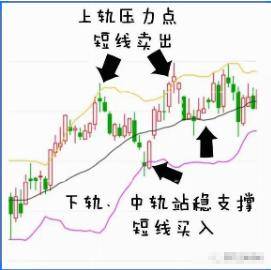 有一个准确又省心的短线指标BOLL用好了秒杀MACD！