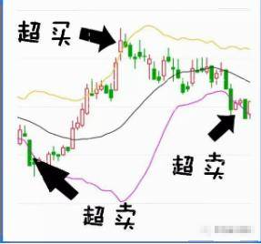 有一个准确又省心的短线指标BOLL用好了秒杀MACD！