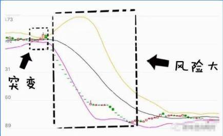 有一个准确又省心的短线指标BOLL用好了秒杀MACD！
