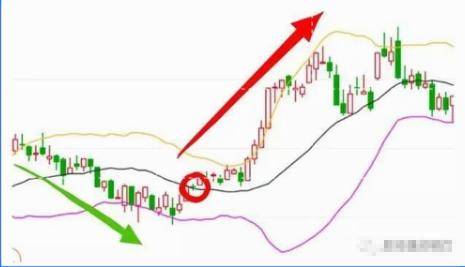 有一个准确又省心的短线指标BOLL用好了秒杀MACD！