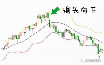 有一个准确又省心的短线指标BOLL用好了秒杀MACD！