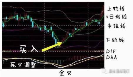 有一个准确又省心的短线指标BOLL用好了秒杀MACD！