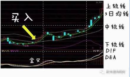 有一个准确又省心的短线指标BOLL用好了秒杀MACD！