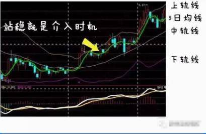 有一个准确又省心的短线指标BOLL用好了秒杀MACD！