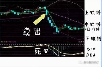 有一个准确又省心的短线指标BOLL用好了秒杀MACD！