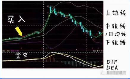 有一个准确又省心的短线指标BOLL用好了秒杀MACD！