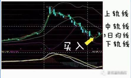 有一个准确又省心的短线指标BOLL用好了秒杀MACD！