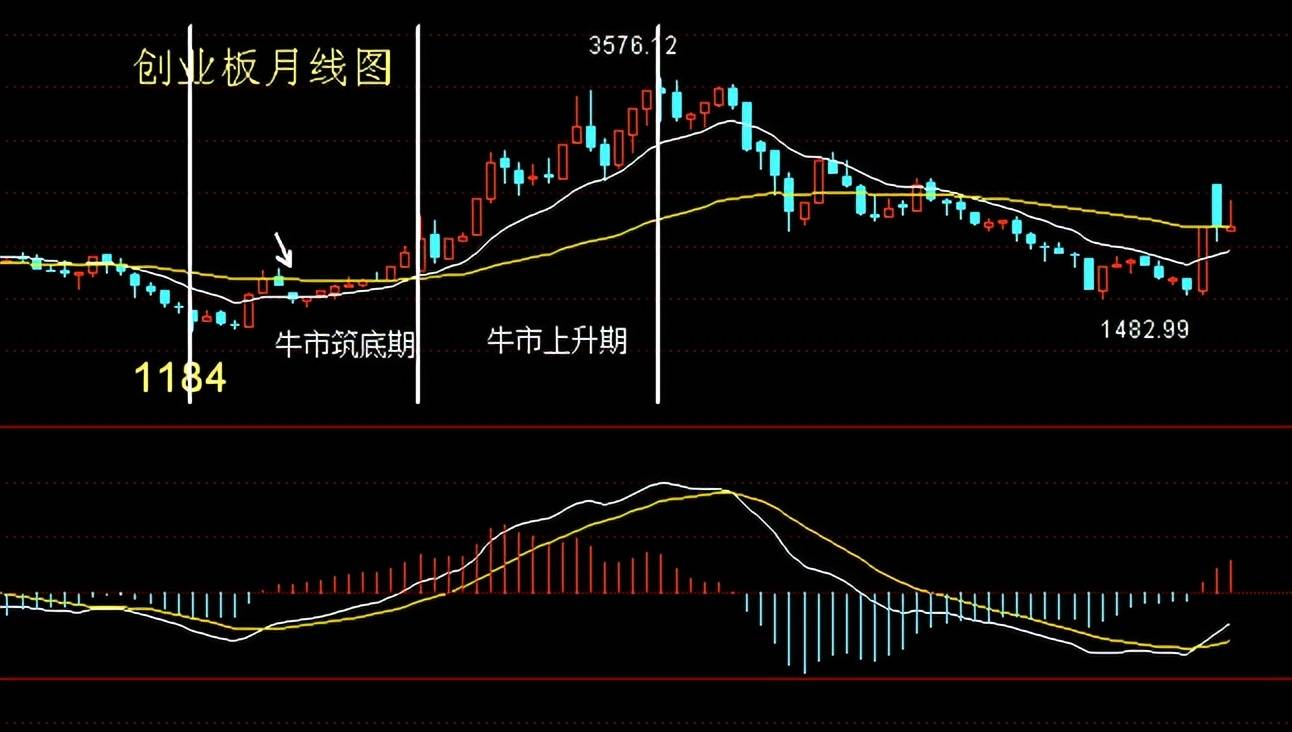 两条均线揭开股市神秘的面纱！