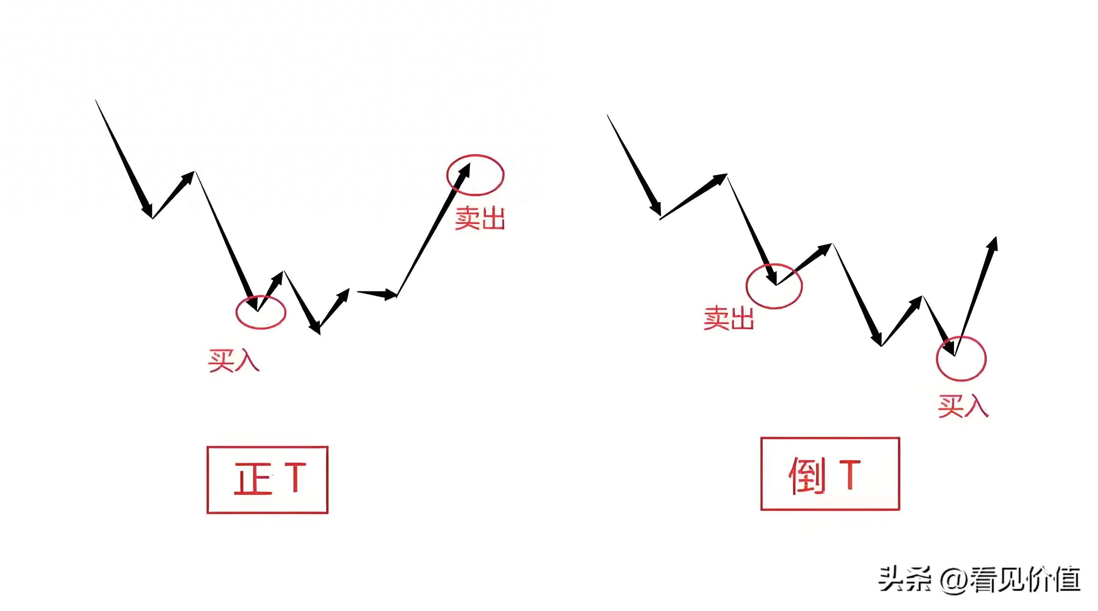 如何通过技术分析选择合适的做T股票？