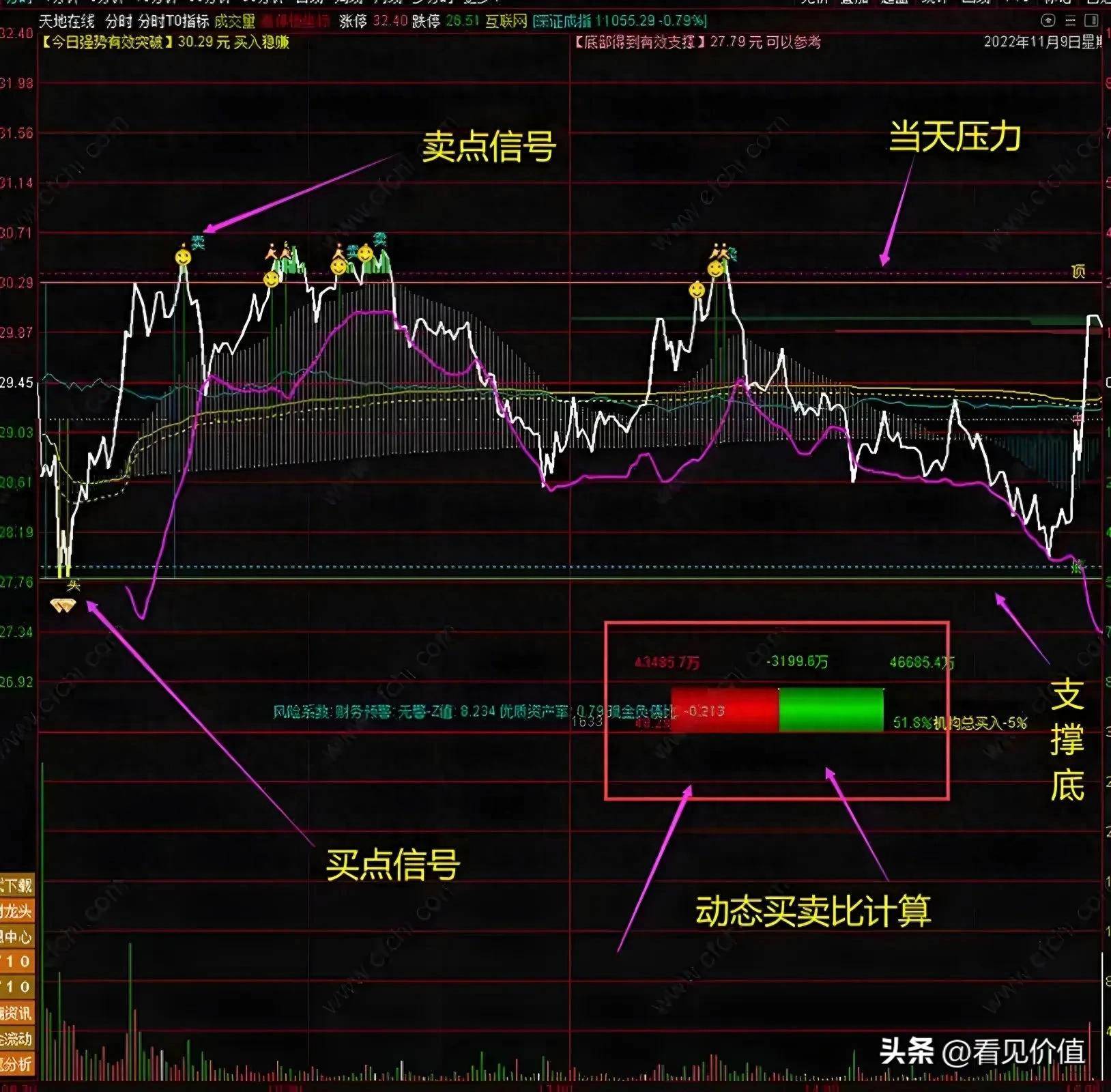 哪些技术指标最适合做T操作?