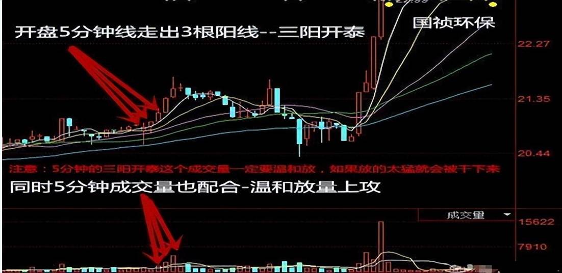 中国股市5分钟K线之反弹大阳线买入法成功率高达90速读！