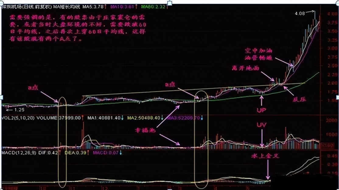 中国股市从巨亏到巨赚反复牢记跌穿生命线卖突破生命线买