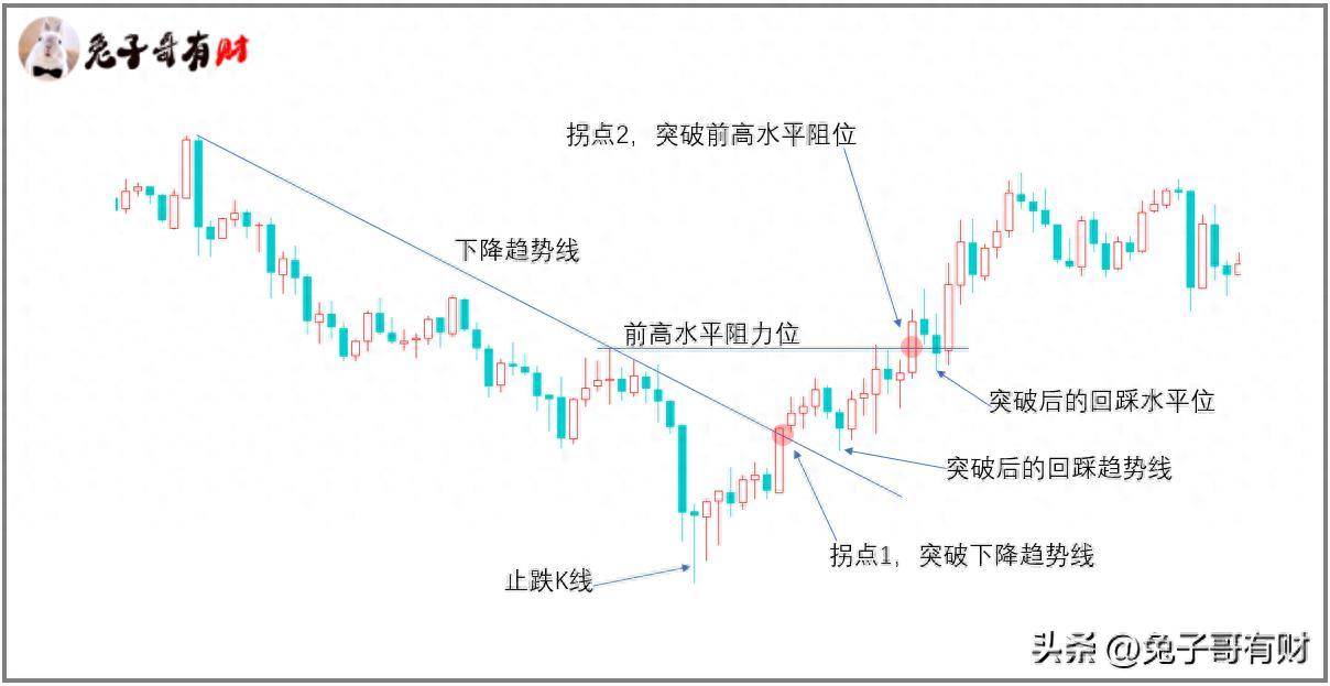 如何多周期研判拐点行情？