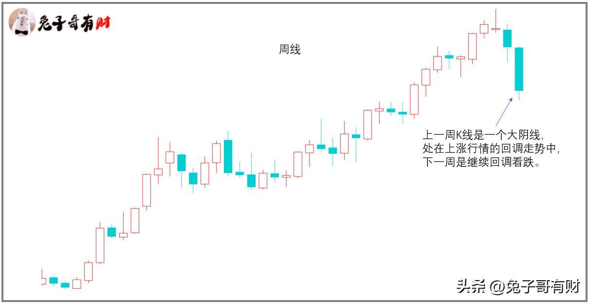 如何多周期研判拐点行情？