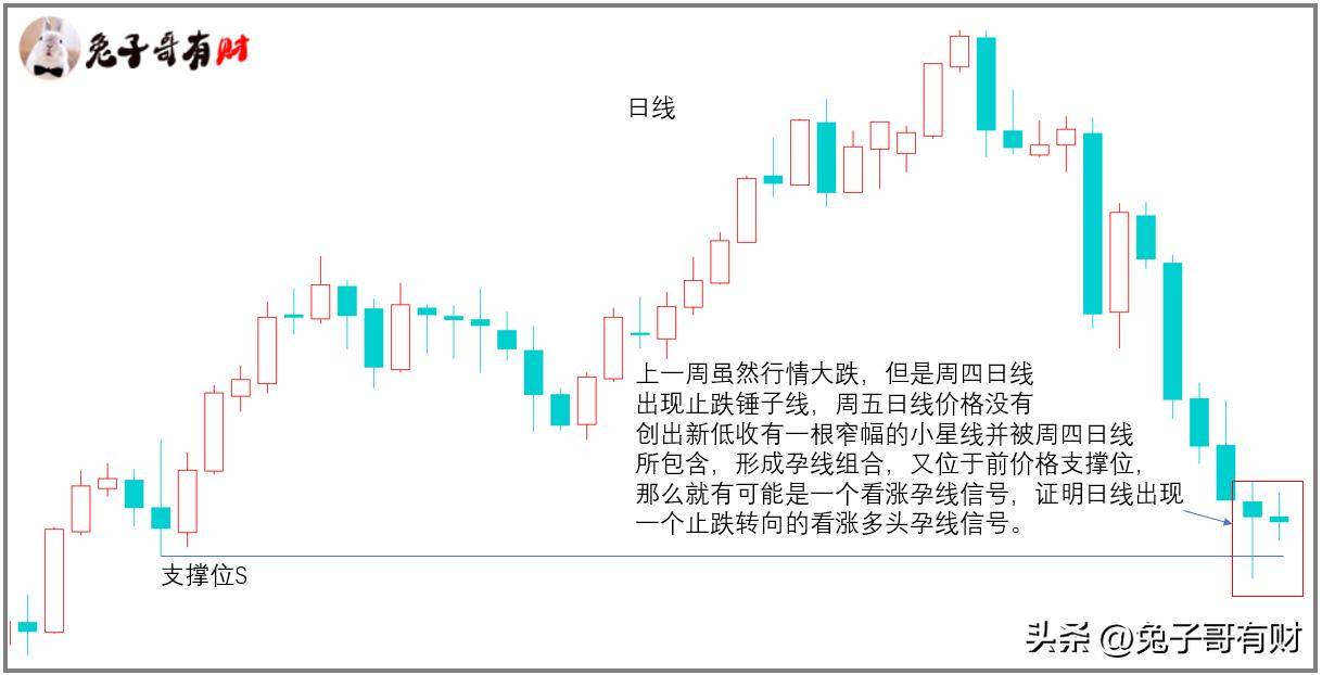 如何多周期研判拐点行情？