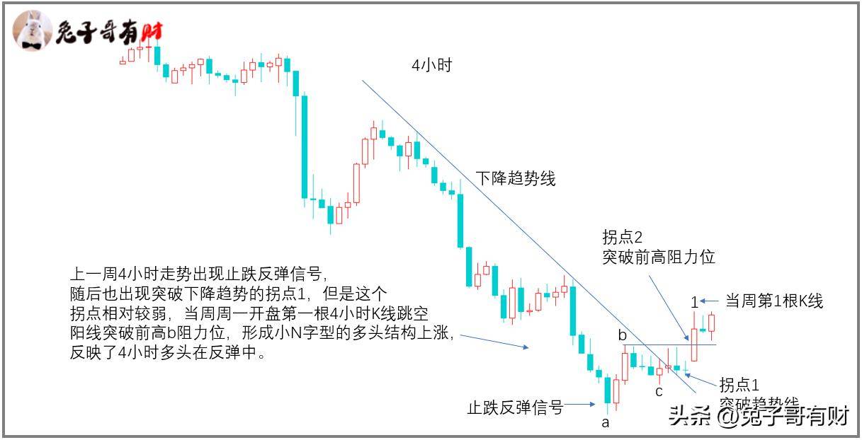 如何多周期研判拐点行情？