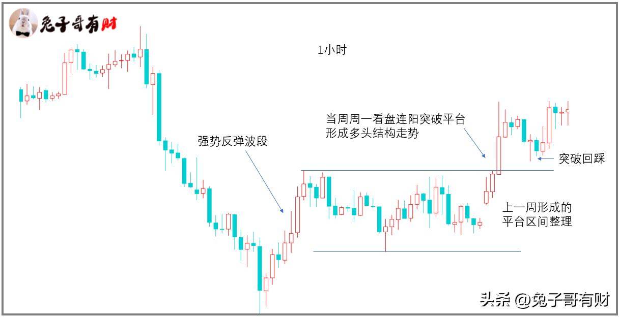 如何多周期研判拐点行情？