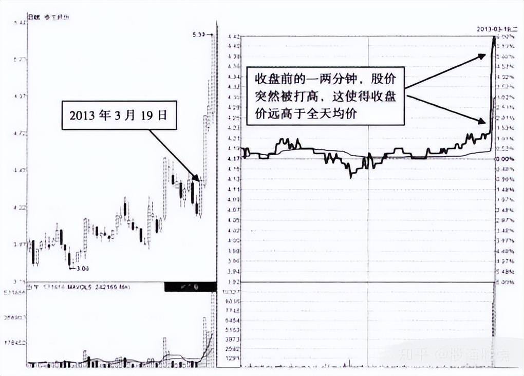A股但凡第二天涨停的股票分时图必定有这特征从不例外
