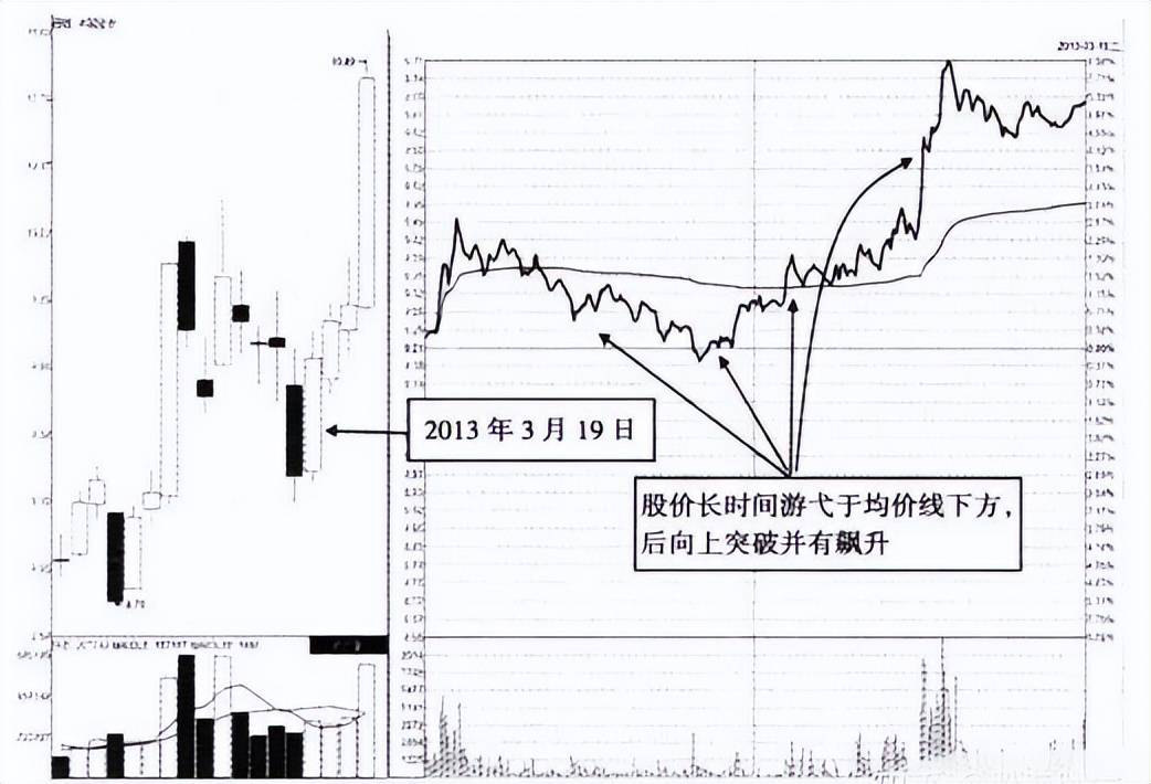 A股但凡第二天涨停的股票分时图必定有这特征从不例外