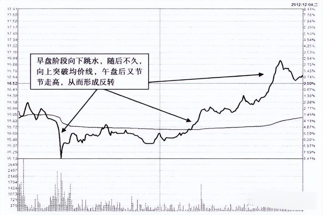 A股但凡第二天涨停的股票分时图必定有这特征从不例外