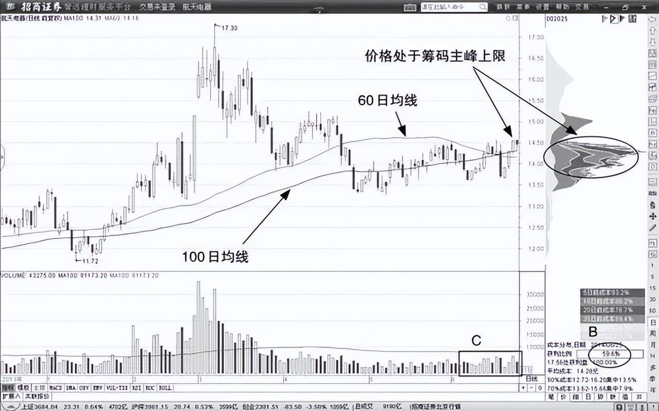 A股但凡第二天涨停的股票分时图必定有这特征从不例外