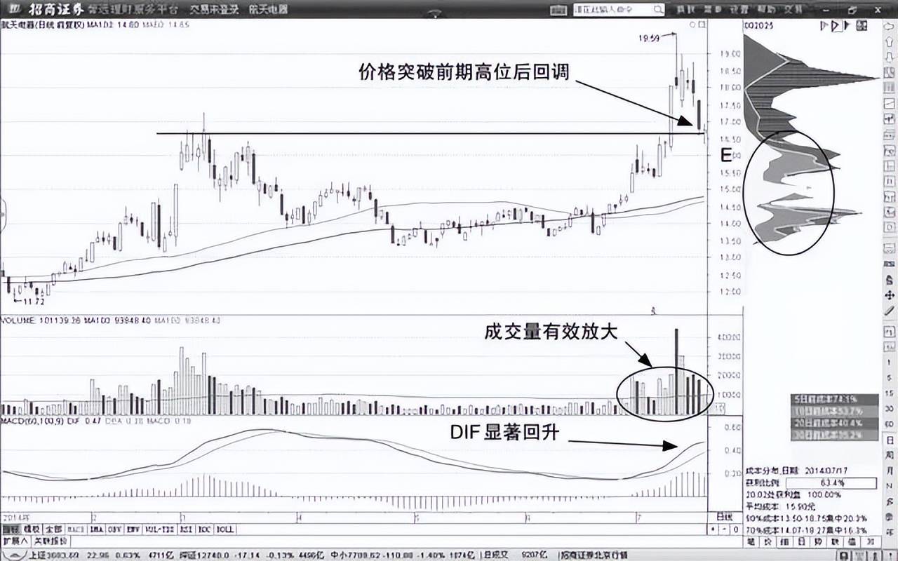 A股但凡第二天涨停的股票分时图必定有这特征从不例外