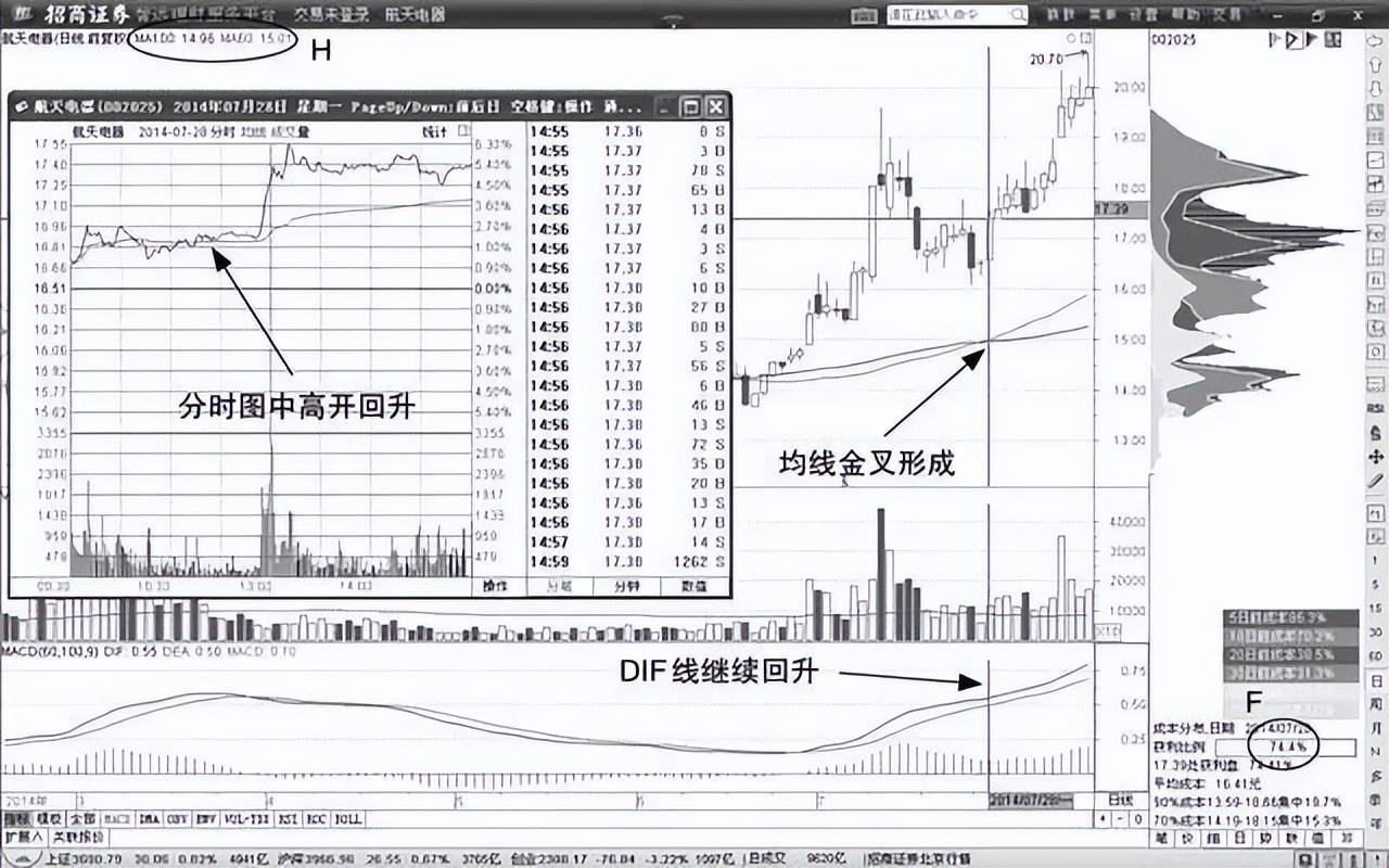 A股但凡第二天涨停的股票分时图必定有这特征从不例外